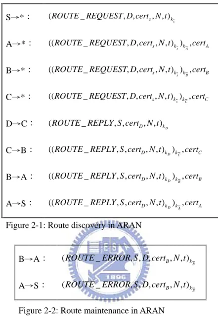 Figure 2-1: Route discovery in ARAN 