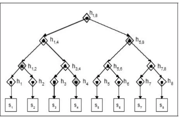 Figure 2-3: Merkle Hash Tree