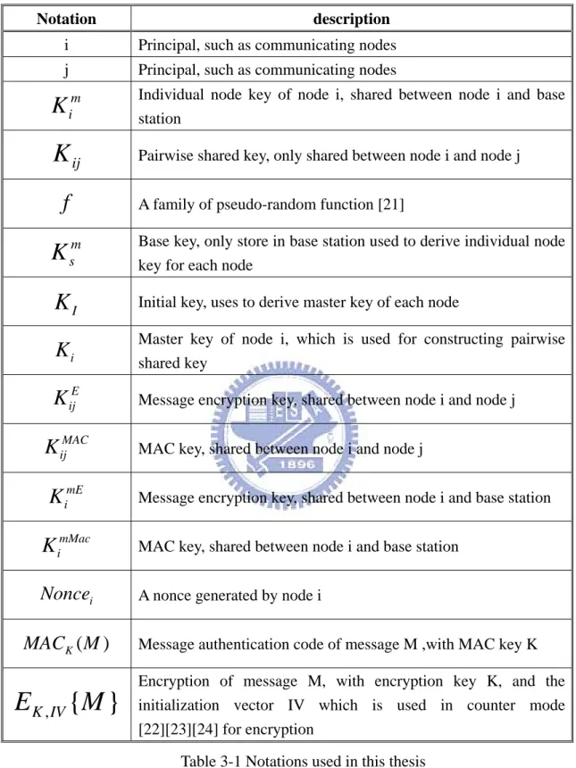 Table 3-1 Notations used in this thesis 