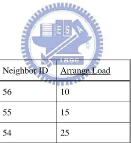 Figure 3-17: Load in Lower Neighbor Metric 