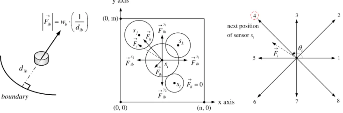 Figure 4.1: Concept of attractive, repulsive, boundary forces, and virtual movement ex- ex-erted on a sensor node.