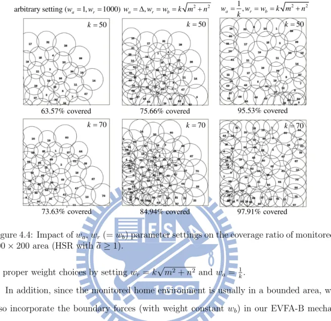 Figure 4.4: Impact of w a , w r (= w b ) parameter settings on the coverage ratio of monitored 200 × 200 area (HSR with e a ≥ 1).