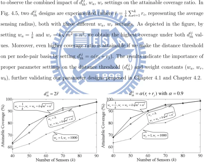 Figure 4.5: Performance justification of proper choices for d ij th , w a , w r (w b ) values in our EVFA-B algorithm.