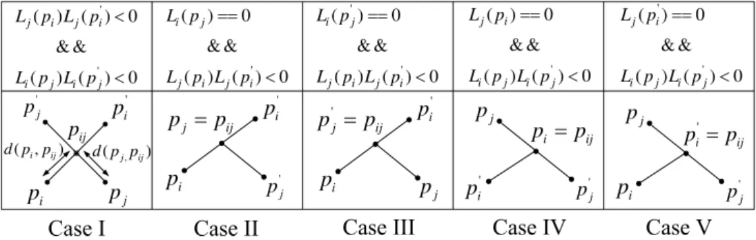 Figure 5.1: Possible intersection (collision) cases generated by moving paths of any two sensors s i and s j , where p i (p j ) denotes the original position of s i (s j ) and p 0 i (p 0 j ) indicates the physical movement destination for sensor s i (s j )