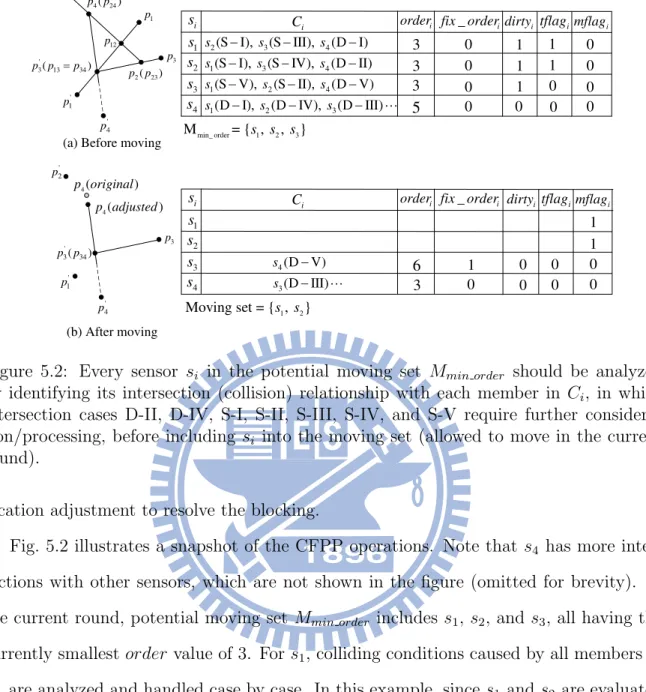 Figure 5.2: Every sensor s i in the potential moving set M min order should be analyzed by identifying its intersection (collision) relationship with each member in C i , in which intersection cases D-II, D-IV, S-I, S-II, S-III, S-IV, and S-V require furth