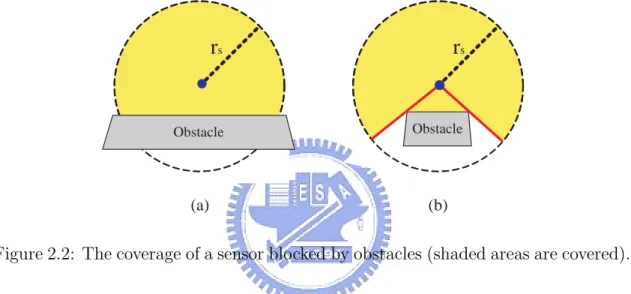 Figure 2.2: The coverage of a sensor blocked by obstacles (shaded areas are covered).