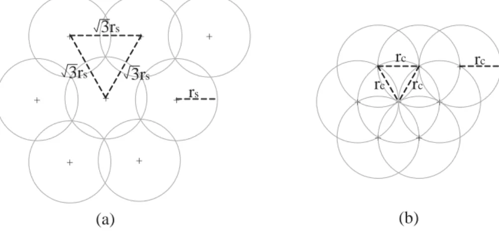 Figure 2.4: Two intuitive deployment solutions: (a) considering coverage property ﬁrst and (b) considering connectivity property ﬁrst.