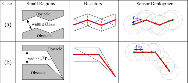 Figure 3.2: Two examples to ﬁnd bisectors of small regions and the corresponding sensor deployments.