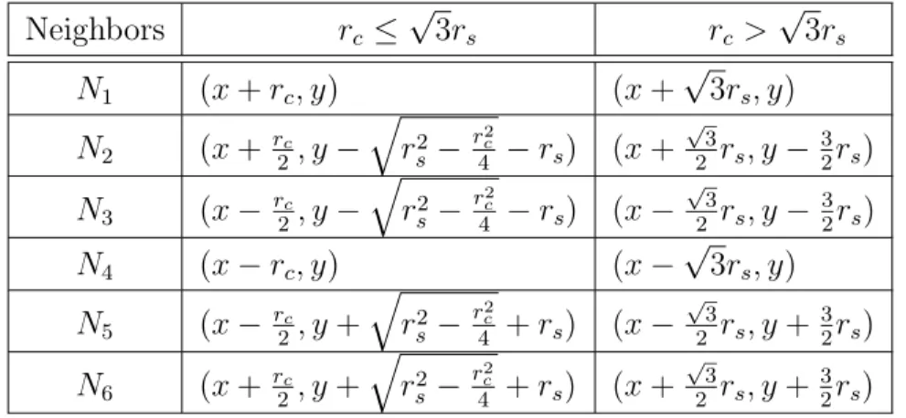 Table 3.1: Coordinates of the six neighbors of a sensor in location ( x, y). Neighbors r c ≤ √ 3 r s r c > √ 3 r s N 1 ( x + r c , y) ( x + √ 3 r s , y) N 2 ( x + r 2 c , y −  r s 2 − r 4 c 2 − r s ) ( x + √2 3 r s , y − 32 r s ) N 3 ( x − r 2 c , y − 