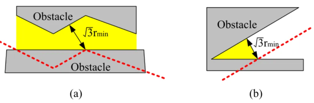 Figure 4.1: Two examples to ﬁnd small regions. The dotted lines are expansions of obstacles.