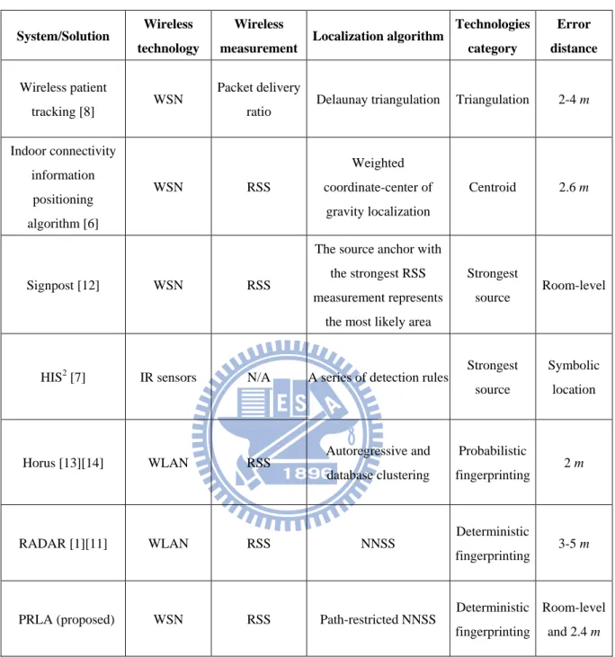 Table 1. Qualitative comparison of existing indoor localization schemes 