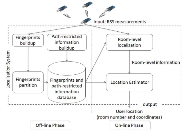 Figure 3. Architecture of the proposed localization system. 