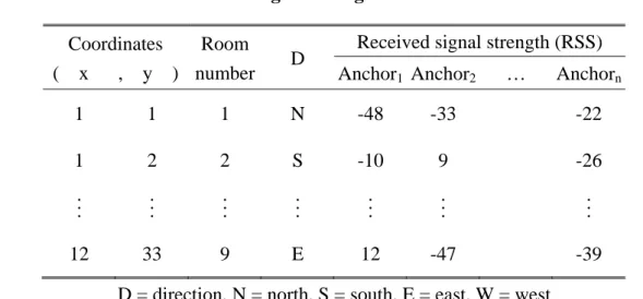 Table 2. Signal strength information  Coordinates 