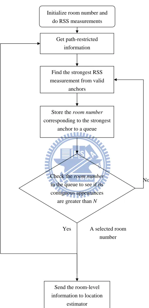 Figure 6. The flowchart of room-level localization algorithm. 