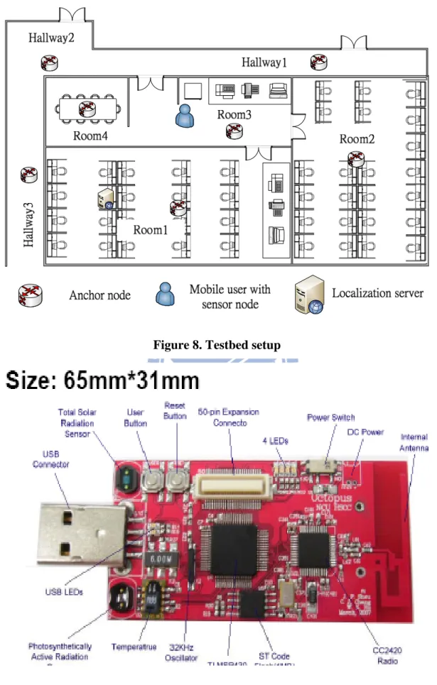 Figure 9. Octopus II sensor node [4]. 