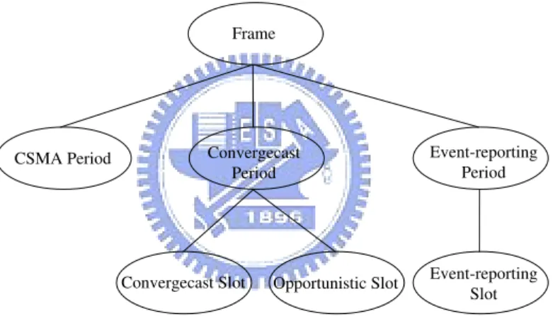 Figure 3.2: Classification of slots.