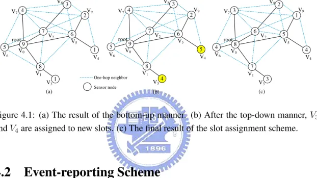 Figure 4.1: (a) The result of the bottom-up manner. (b) After the top-down manner, V 3 and V 4 are assigned to new slots