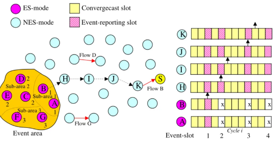 Figure 4.2: An example of an emergency event reporting and pipeline effect.