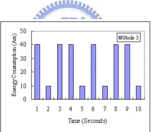 Figure 5.5: The energy conservation (Am) of node 3.