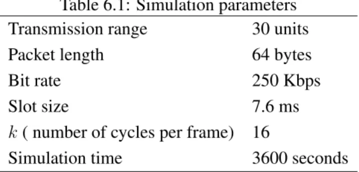 Table 6.1: Simulation parameters Transmission range 30 units