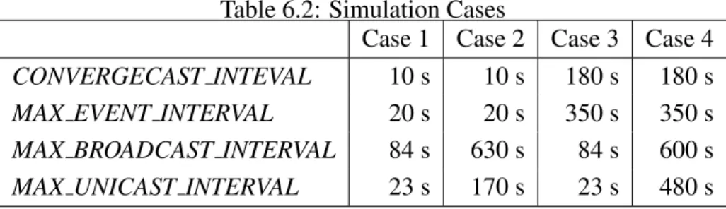 Table 6.2: Simulation Cases