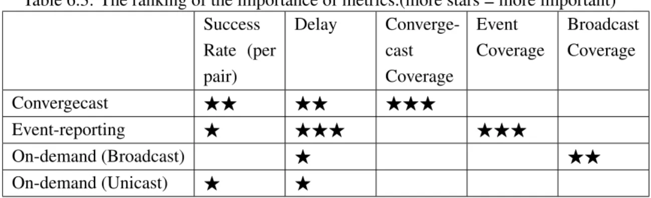 Table 6.3: The ranking of the importance of metrics.(more stars = more important) Success Rate (per pair) Delay Converge-castCoverage Event Coverage BroadcastCoverage Convergecast FF FF FFF Event-reporting F FFF FFF On-demand (Broadcast) F FF On-demand (Un