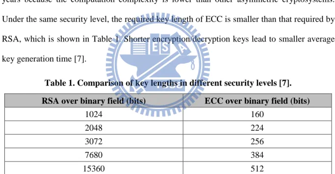 Table 1. Comparison of key lengths in different security levels [7]. 