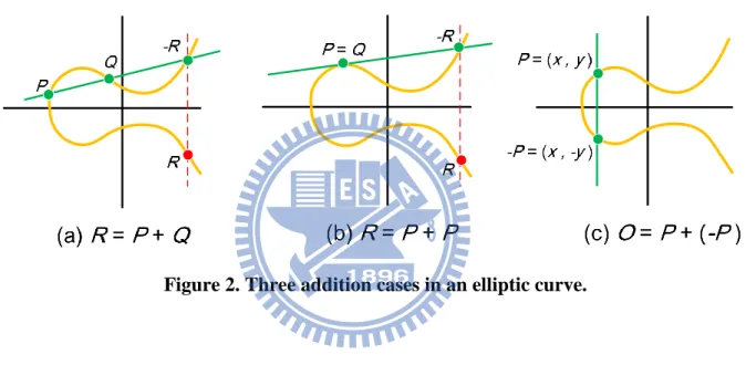 Figure 2. Three addition cases in an elliptic curve.