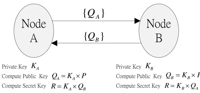 Figure 3. Elliptic curve Diffie-Hellman protocol.