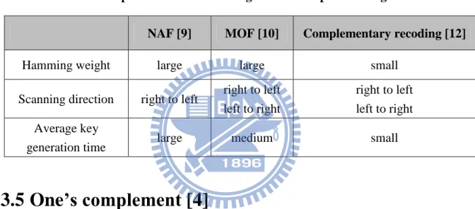Table 2. Comparison of three existing scalar multiplication algorithms. 