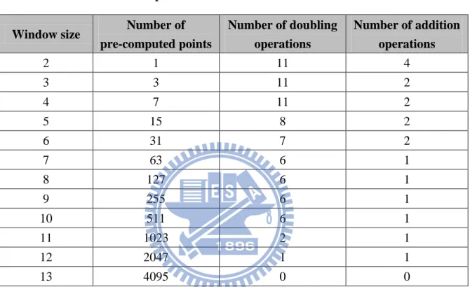 Table 3. Comparison of the numbers of pre-computed points and doubling and  addition operations under different window sizes