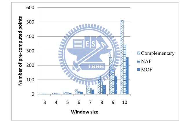 Figure 5. Comparison of the number of pre-computed points under different window  sizes among NAF, MOF, complementary recoding