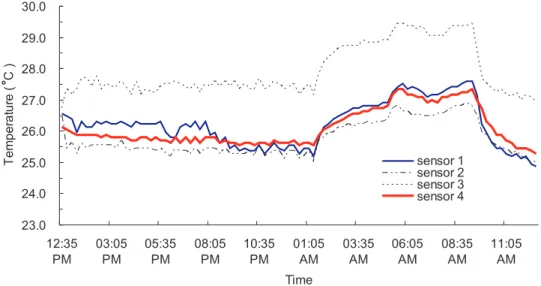 Figure 1.1: Indoor temperatures collected by four sensor nodes during a day.