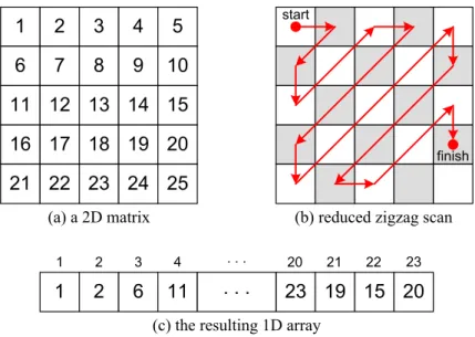 Figure 3.2: An example of the RZS method, where the compression ratio γ = 0.9.