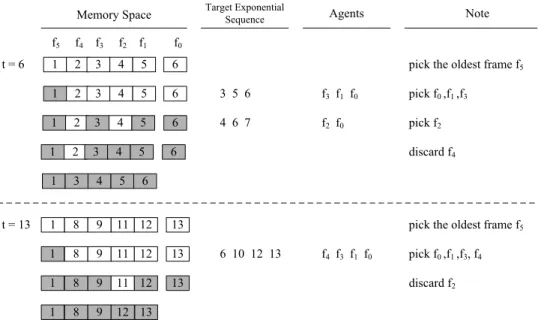Figure 3.5: examples of ESS with timestamp = 6 and timestamp = 13