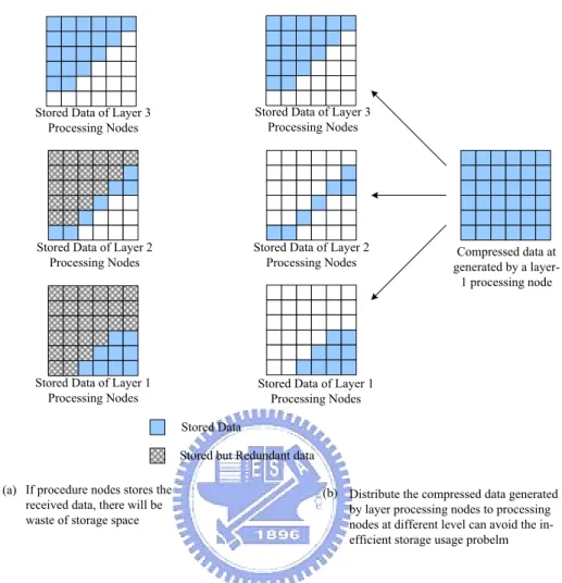 Figure 3.6: Redundant Storage and Solution