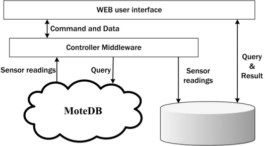 Figure 4.1: MoteBase architecture.