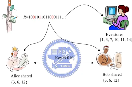Figure 3.1: Bounded Storage Model 