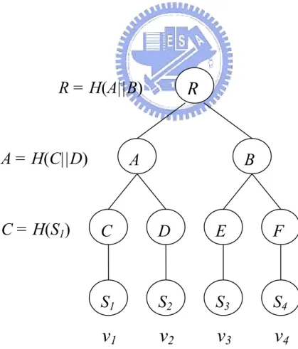 Figure 3.2. An example of Markle tree 