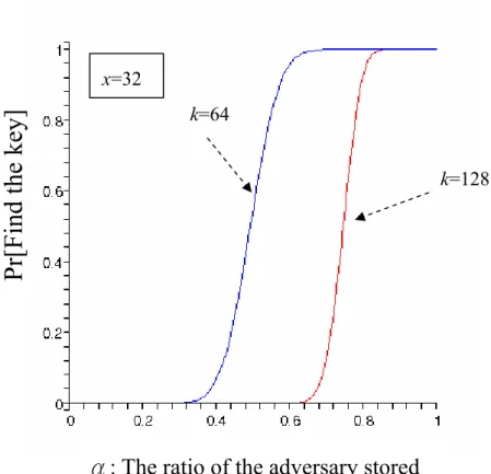 Figure 5.3 The probability getting the enough information for the key α: The ratio of the adversary stored 
