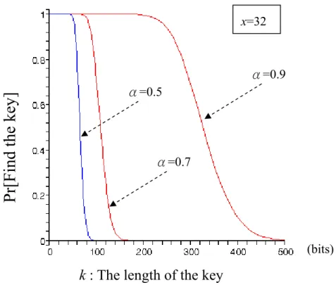 Figure 5.5 The probability for the model without base station 