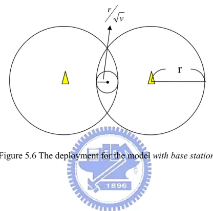 Figure 5.6 The deployment for the model with base station 