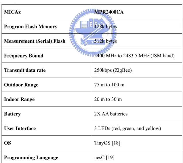 Table A.2 MICAz specification
