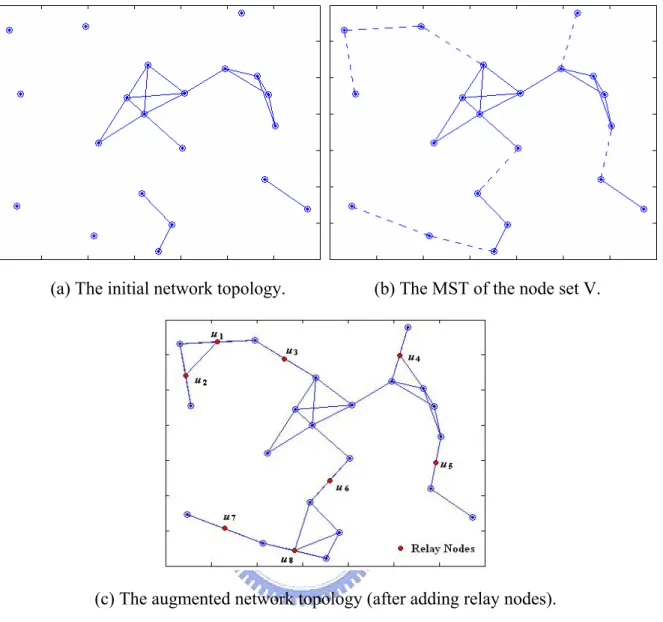 Figure 2-2. An example of the MST-based relay node deployment method. 