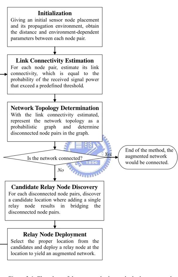 Figure 3-1. Flowchart of the proposed relay node deployment method. 