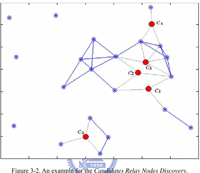 Figure 3-2. An example for the Candidates Relay Nodes Discovery. 