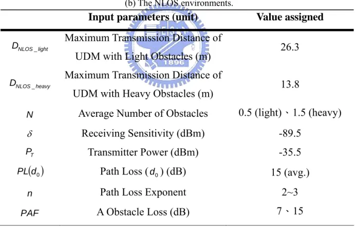 Table 4-1. The assigned values of environment-dependent parameters in our  simulation