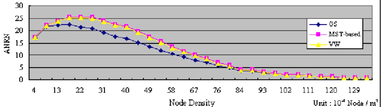 Figure 4-1. ANRN versus node density in LOS environment. 