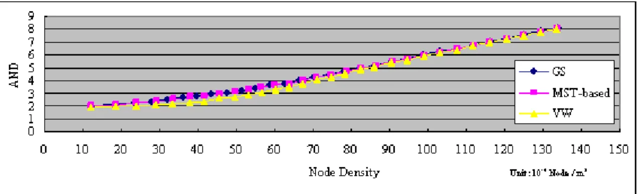 Figure 4-3 depicts the AND of the proposed GS method comparing with  that of MST-based and VW method
