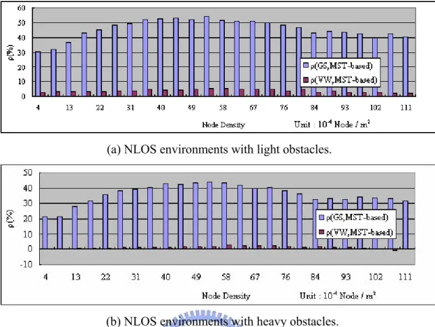 Figure 4-5. Improvement ratio of ANRN versus node density in NLOS  environment. (The partition loss of an obstacle is 7dB)
